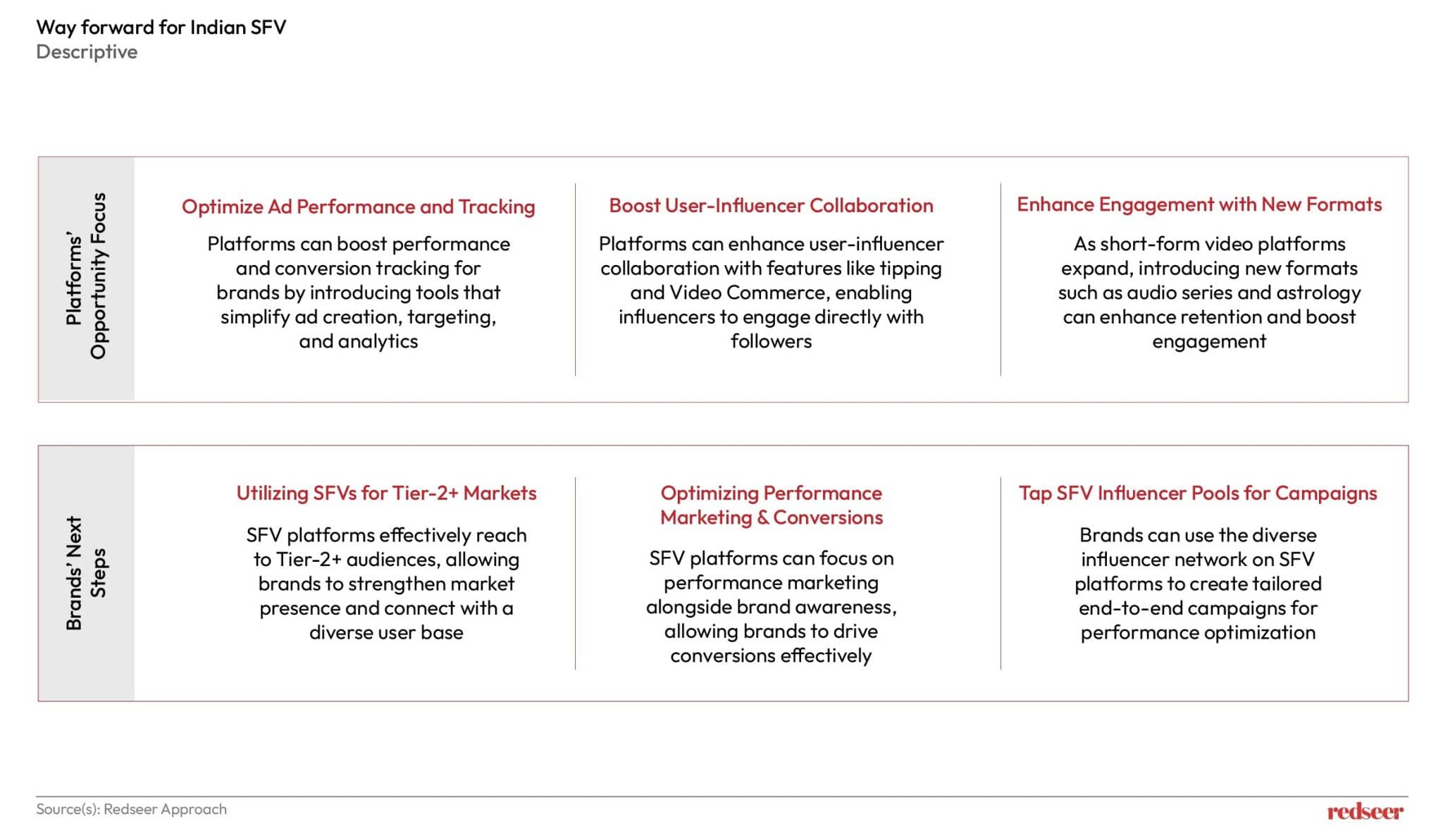 India’s Short-Form Video Marke | Redseer Strategy Consulting