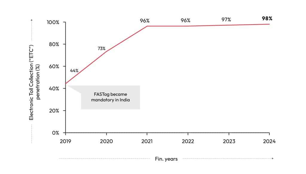 Unlocking India’s Trucking Sector Growth | Redseer Strategy Consultant