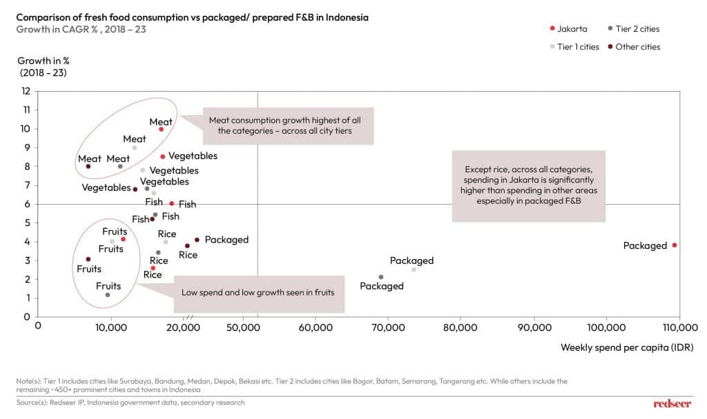 Indonesia Healthy Food Trends - From Staples to Superfoods | Redseer