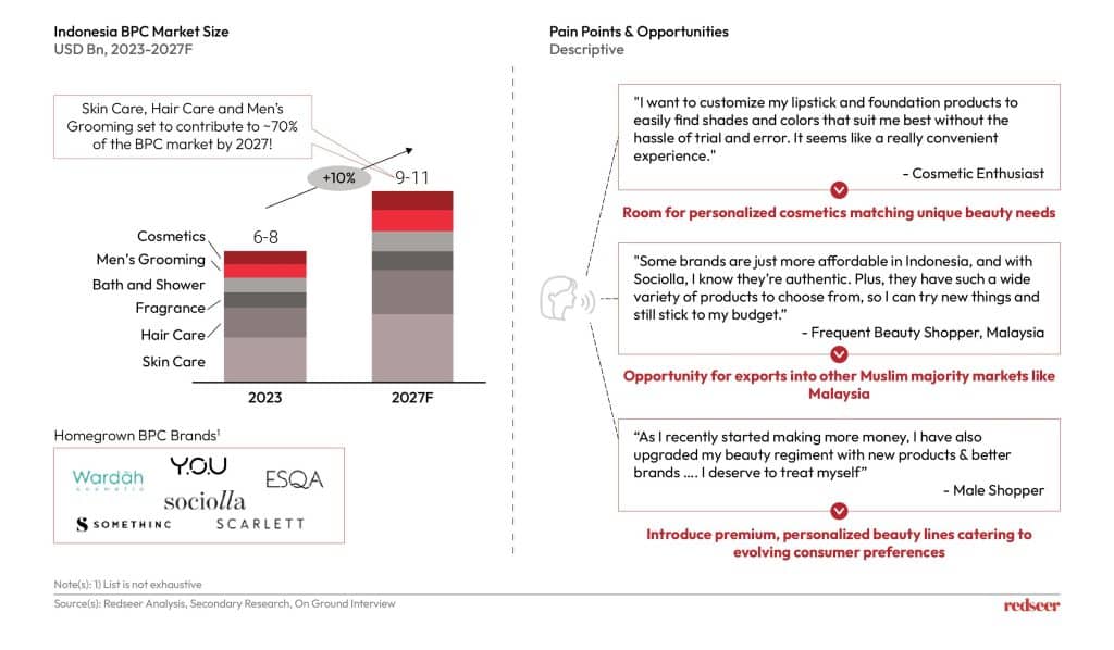 Inside Indonesia's $8Bn BPC Market | Redseer Glow Economy