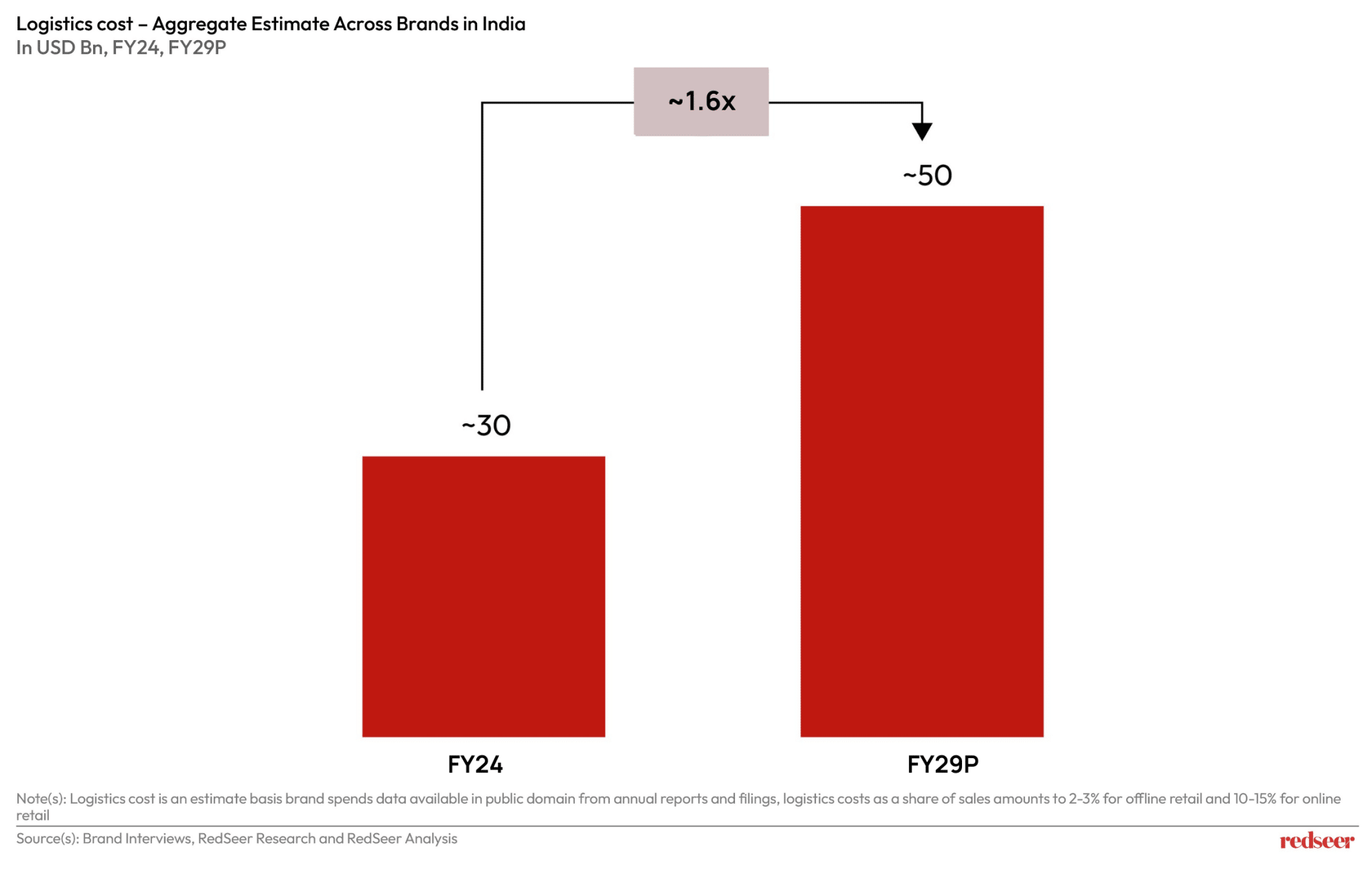 India’s Retail Transformation & 3PLs Role | Redseer Strategy