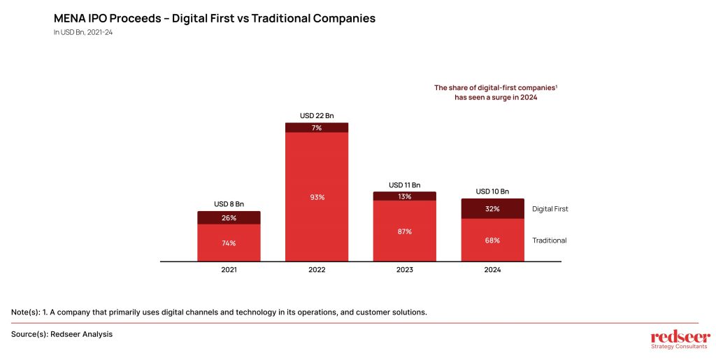 MENA to See 10 Tech IPOs in 2025 – Market Insights Redseer