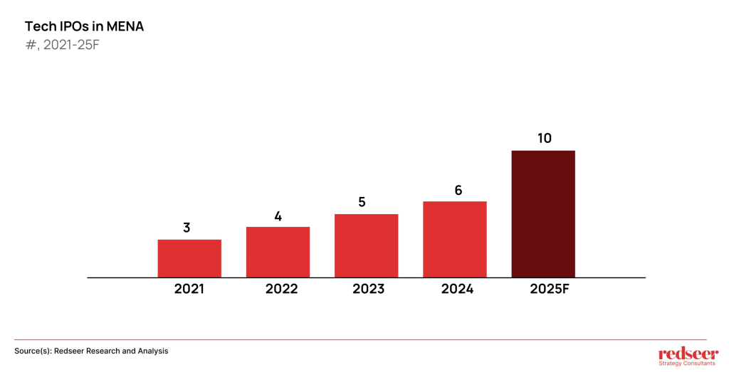 MENA to See 10 Tech IPOs in 2025 – Market Insights Redseer