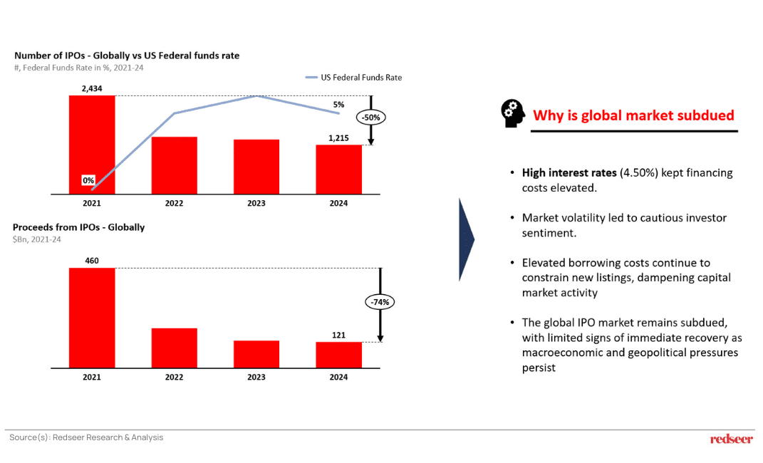 IPO markets