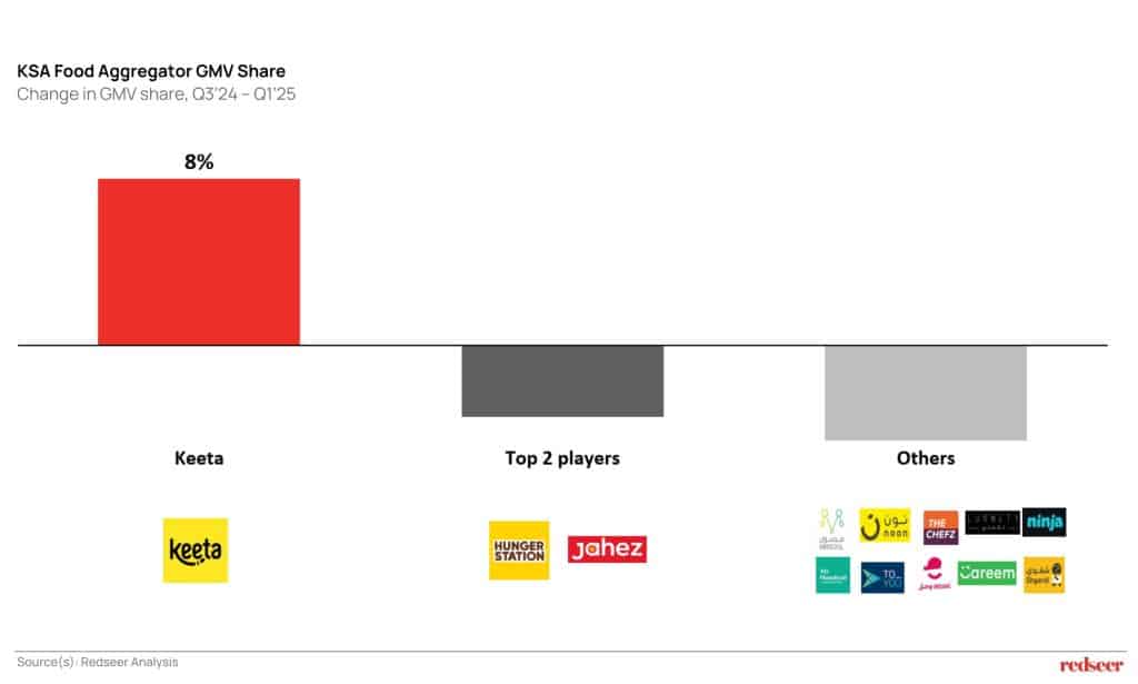 KSA Food Aggregators GMV Share