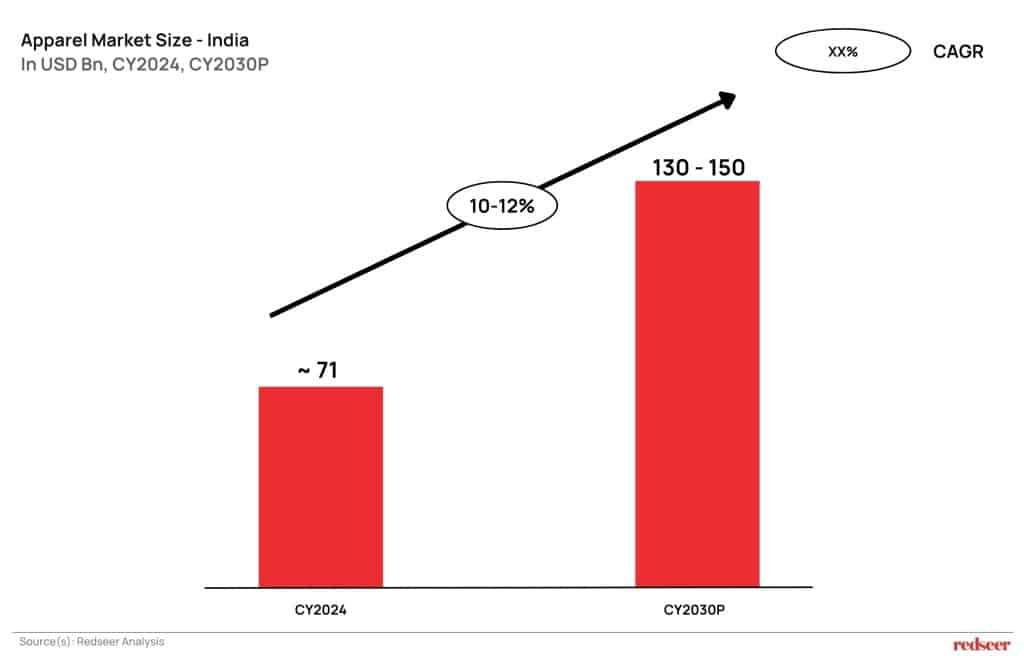 Apparel Market Size - India