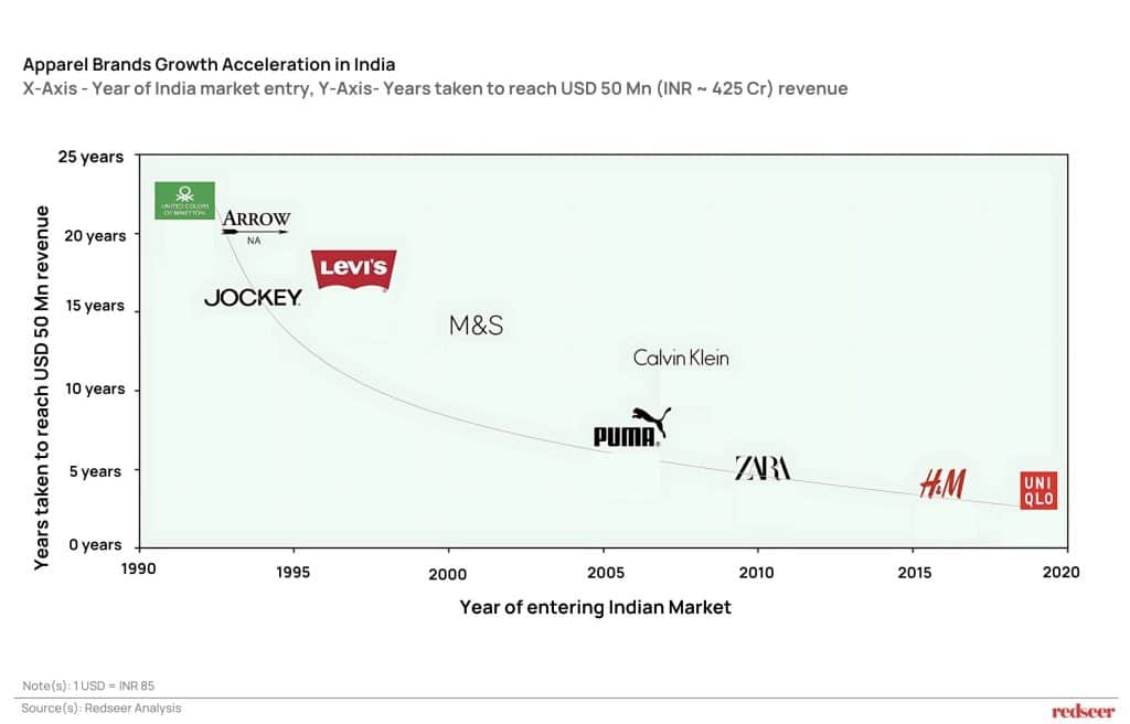 Apparel Brands Growth Acceleration in India