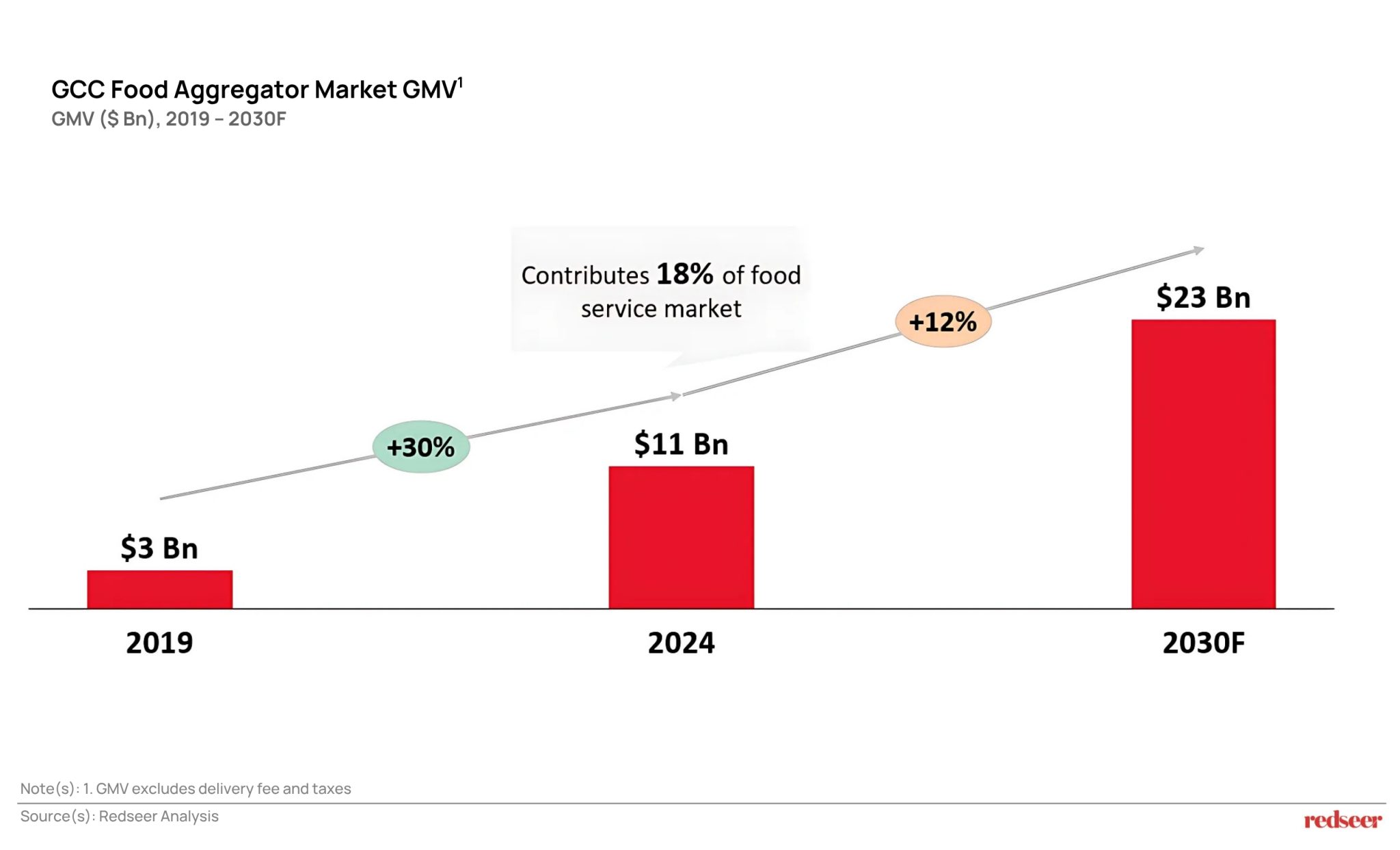 GCC Food Aggregator Market 