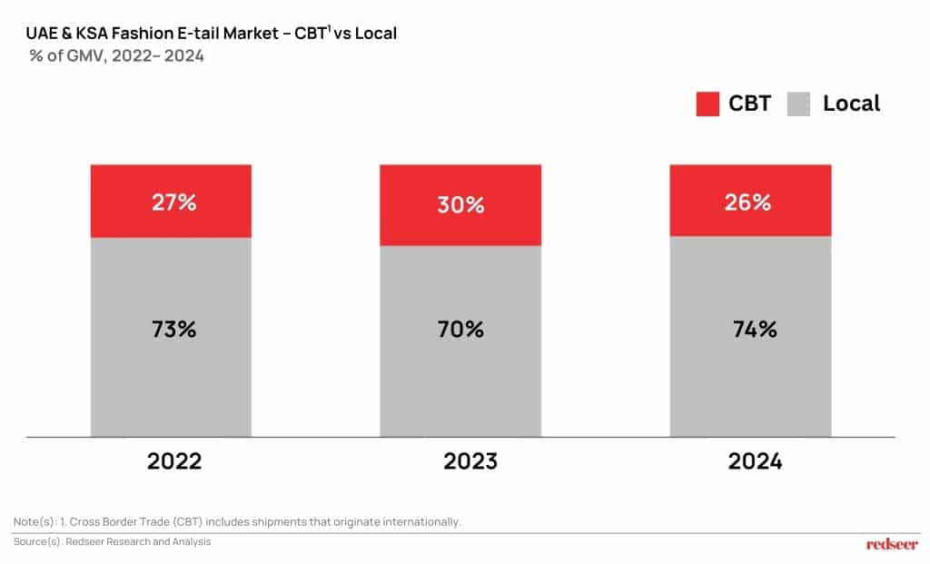 UAE & KSA Fashion E-tail Market - CBT" vs Local