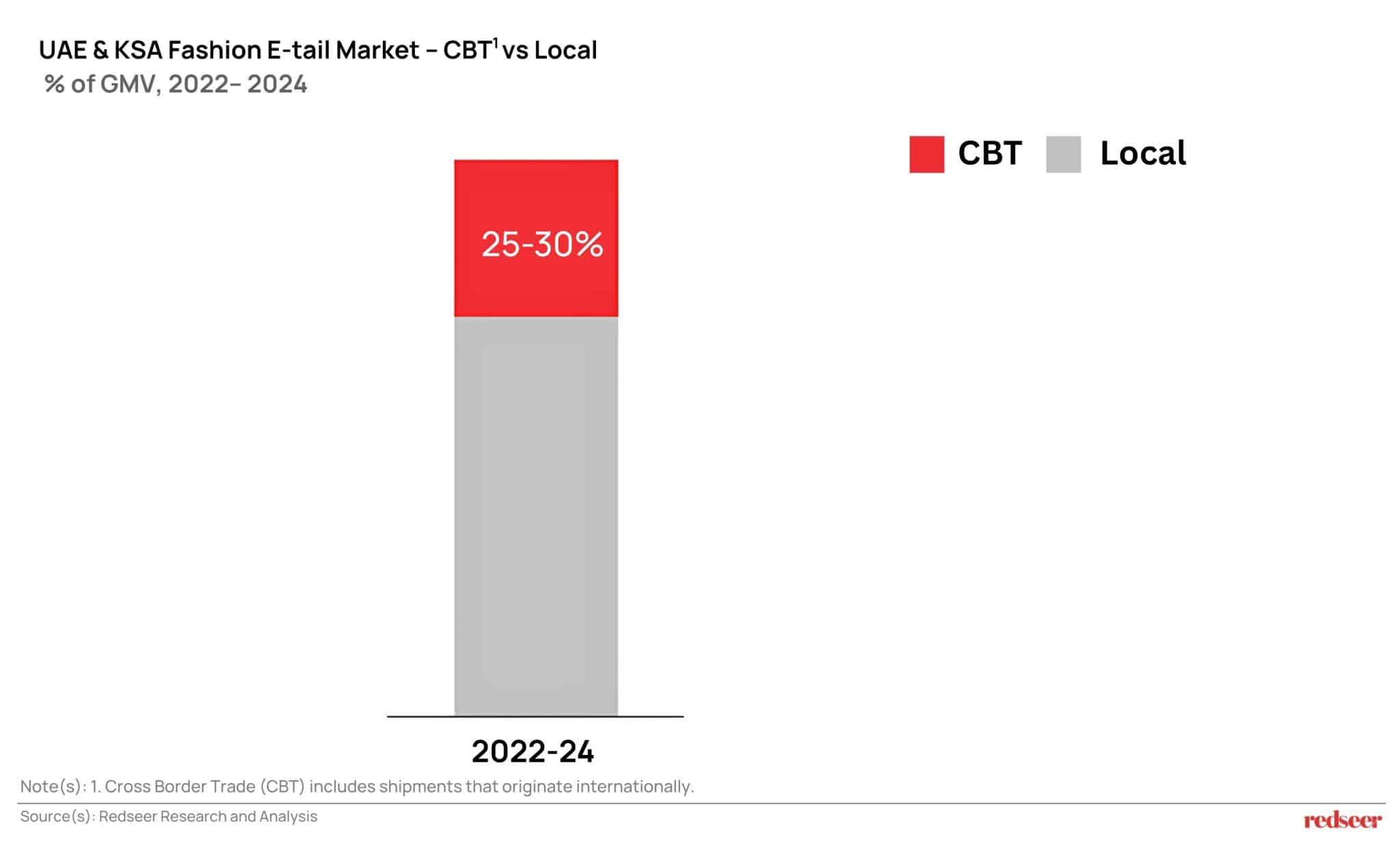 UAE & KSA Fashion E-tail Market