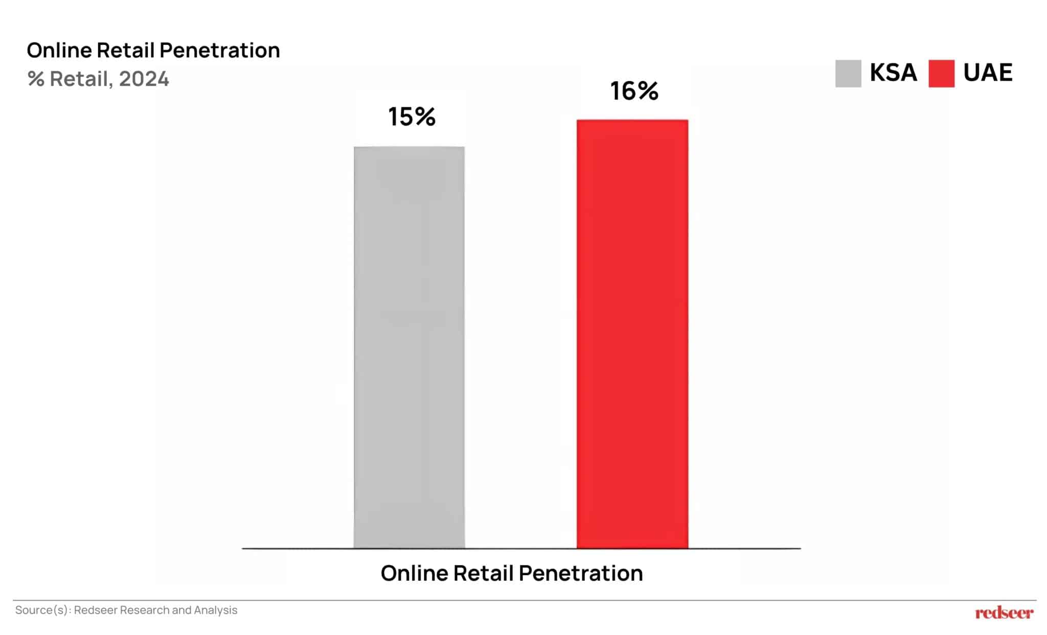 Overall Online Retail
