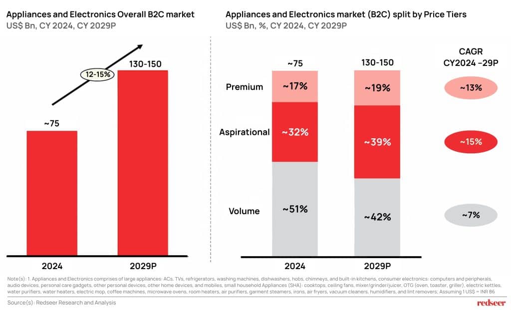 Appliances and Electronics market (B2C) split by Price Tiers