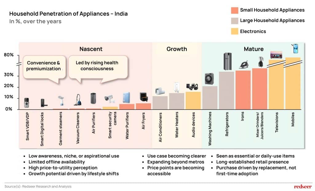 Household Penetration of Appliances - India