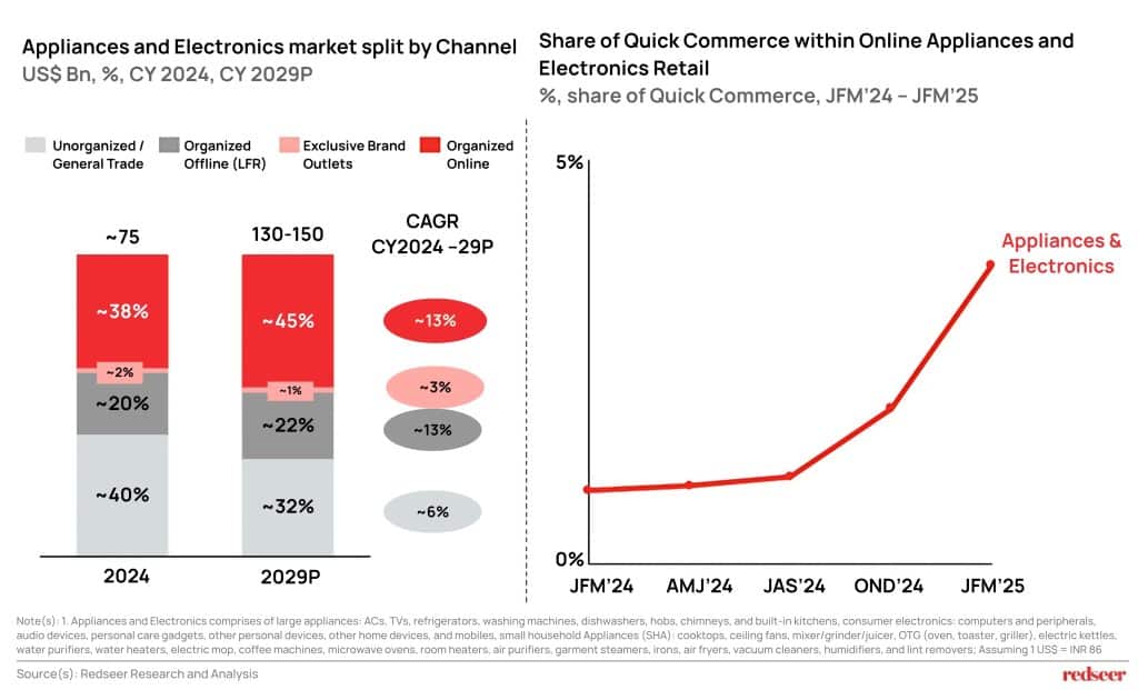 Quick Commerce within Online Appliances