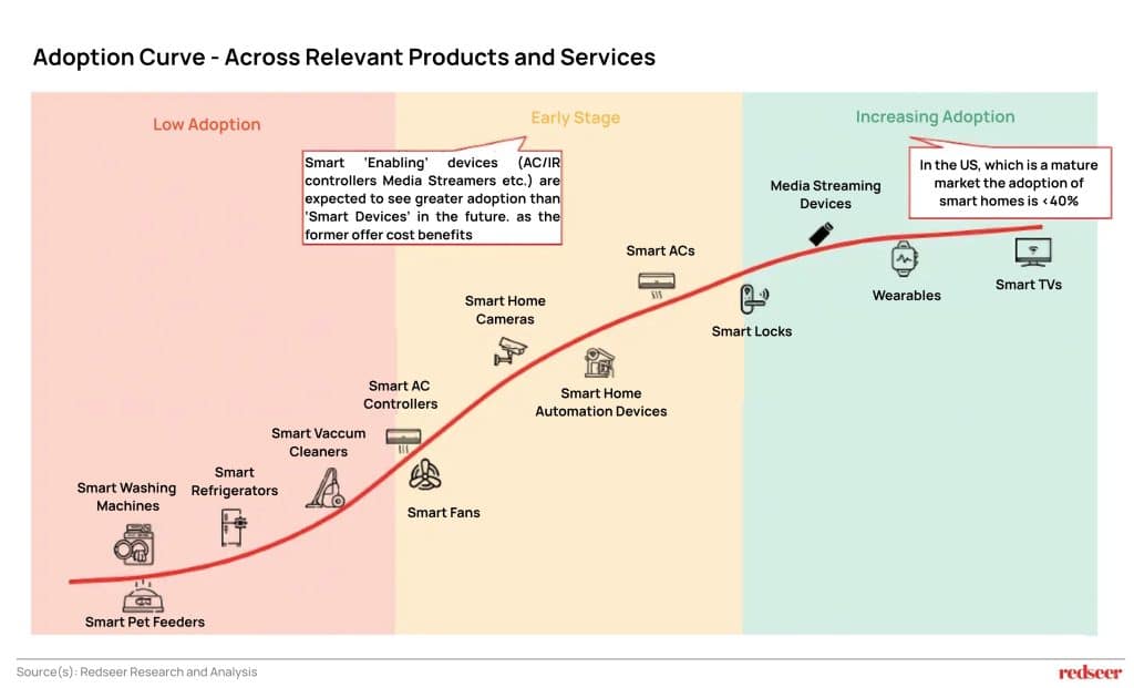 Adoption Curve - Across Relevant Products and Services