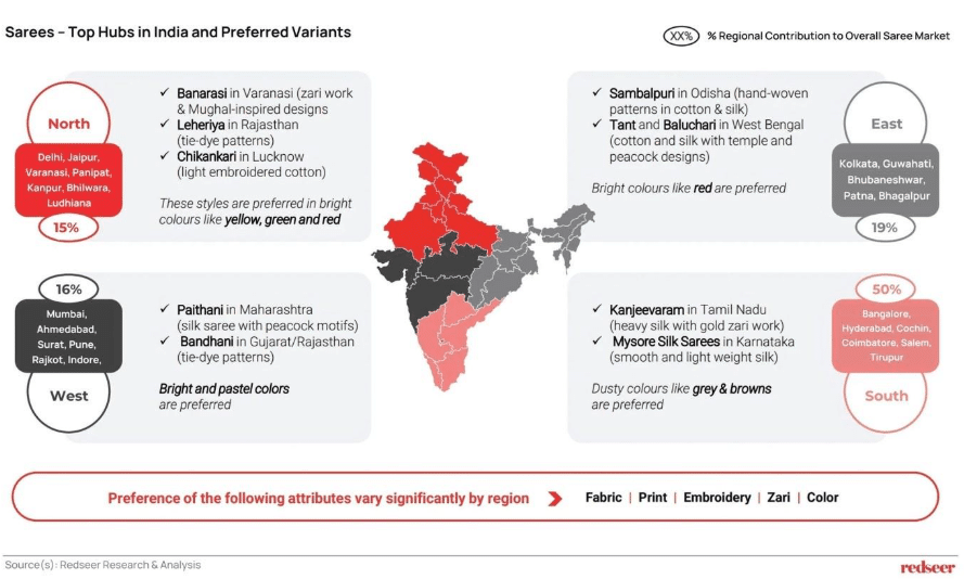 Saree market growth report