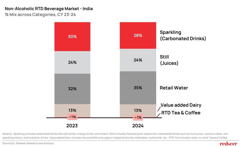 Non-Alcoholic RTD Beverage Market - India