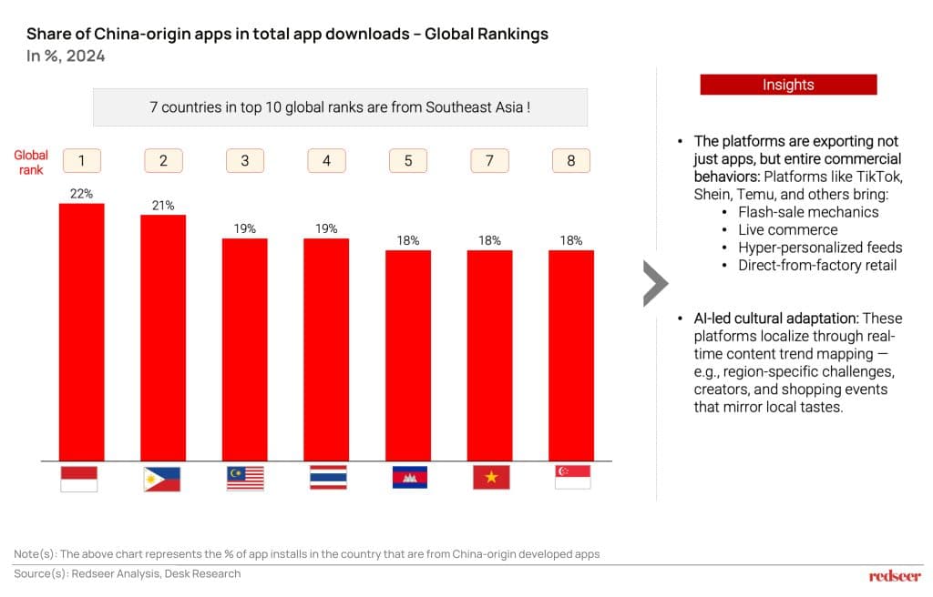 Share of China-origin apps in totla app downloads- Global Rankings