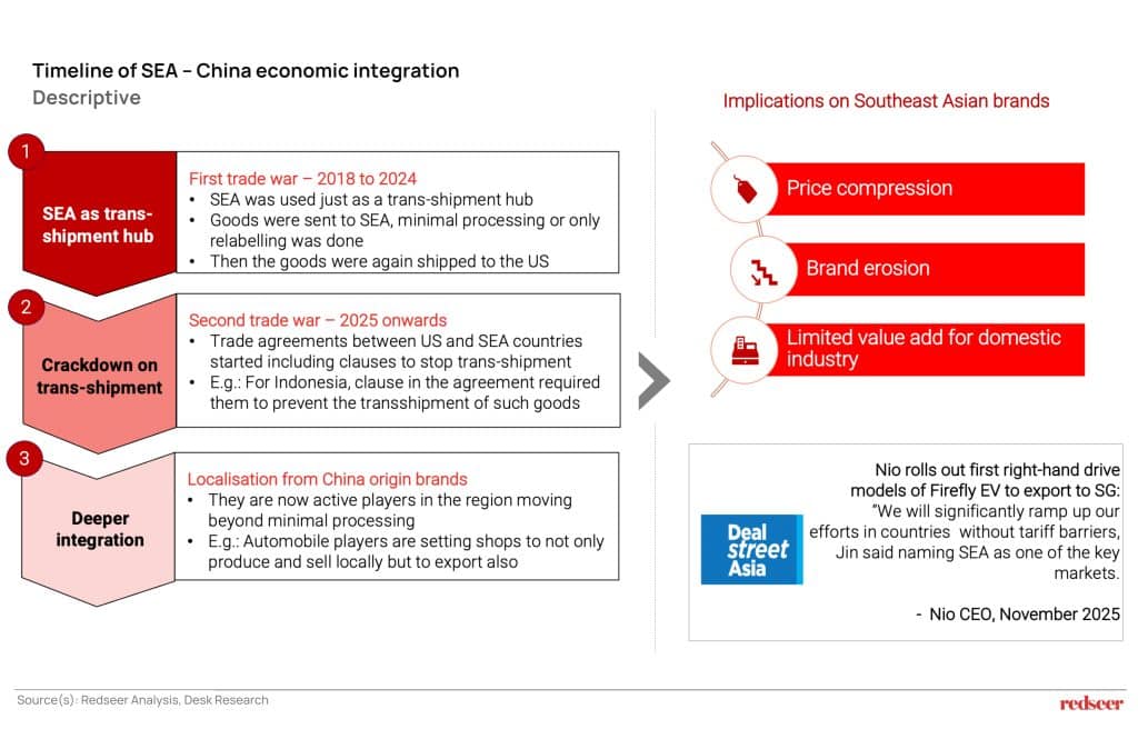 Timeline of SEA- China economic integration