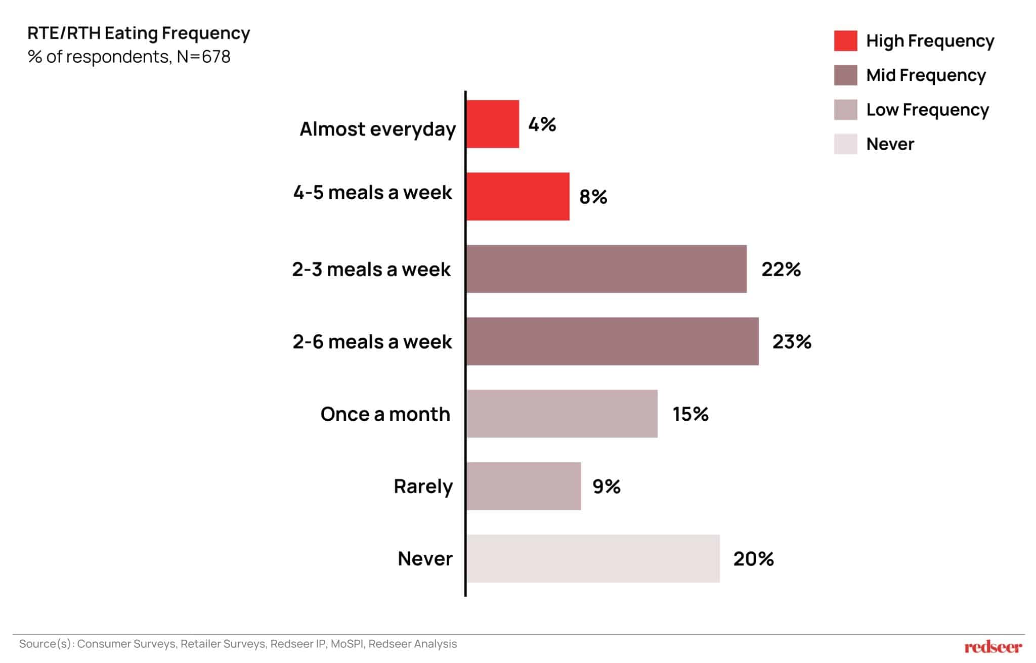 Bar chart showing RTE/RTH eating frequency among 678 respondents in India, highlighting high, mid, low, and non-users of ready-to-eat meals.