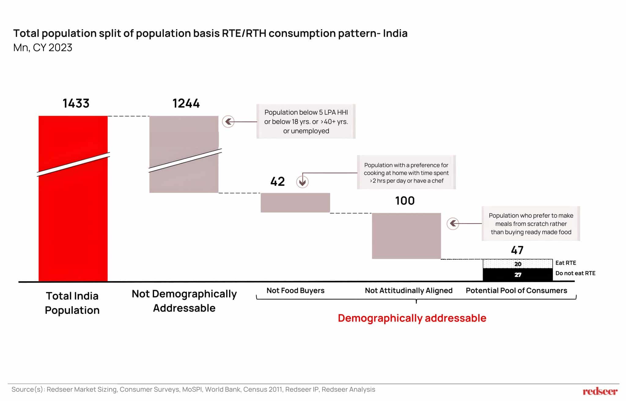 Waterfall chart showing the population split in India based on RTE/RTH consumption patterns in 2023, highlighting addressable and non-addressable consumer segments.