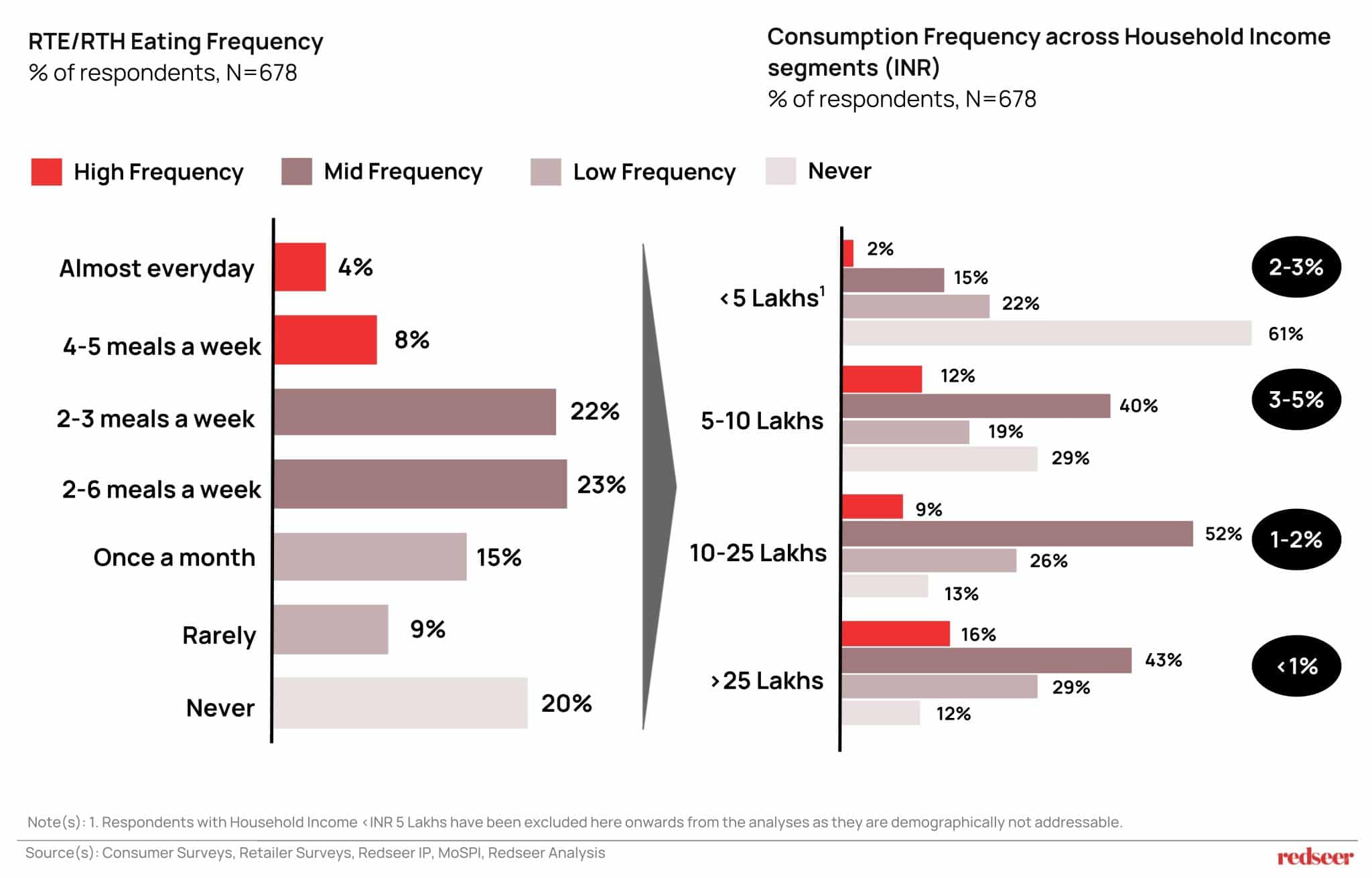 RTE/RTH meal consumption frequency and household income patterns among 678 respondents in India.